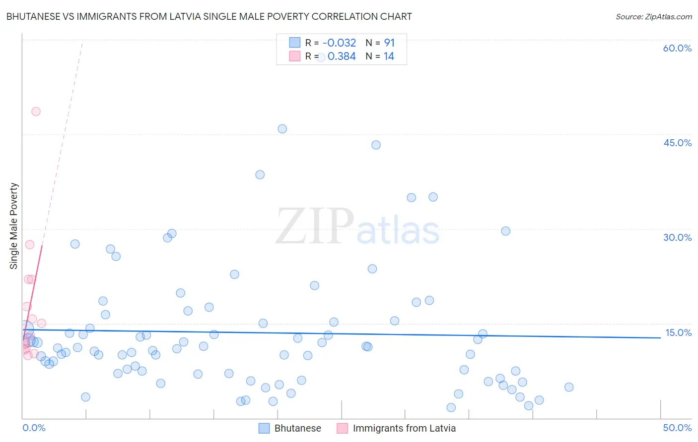 Bhutanese vs Immigrants from Latvia Single Male Poverty