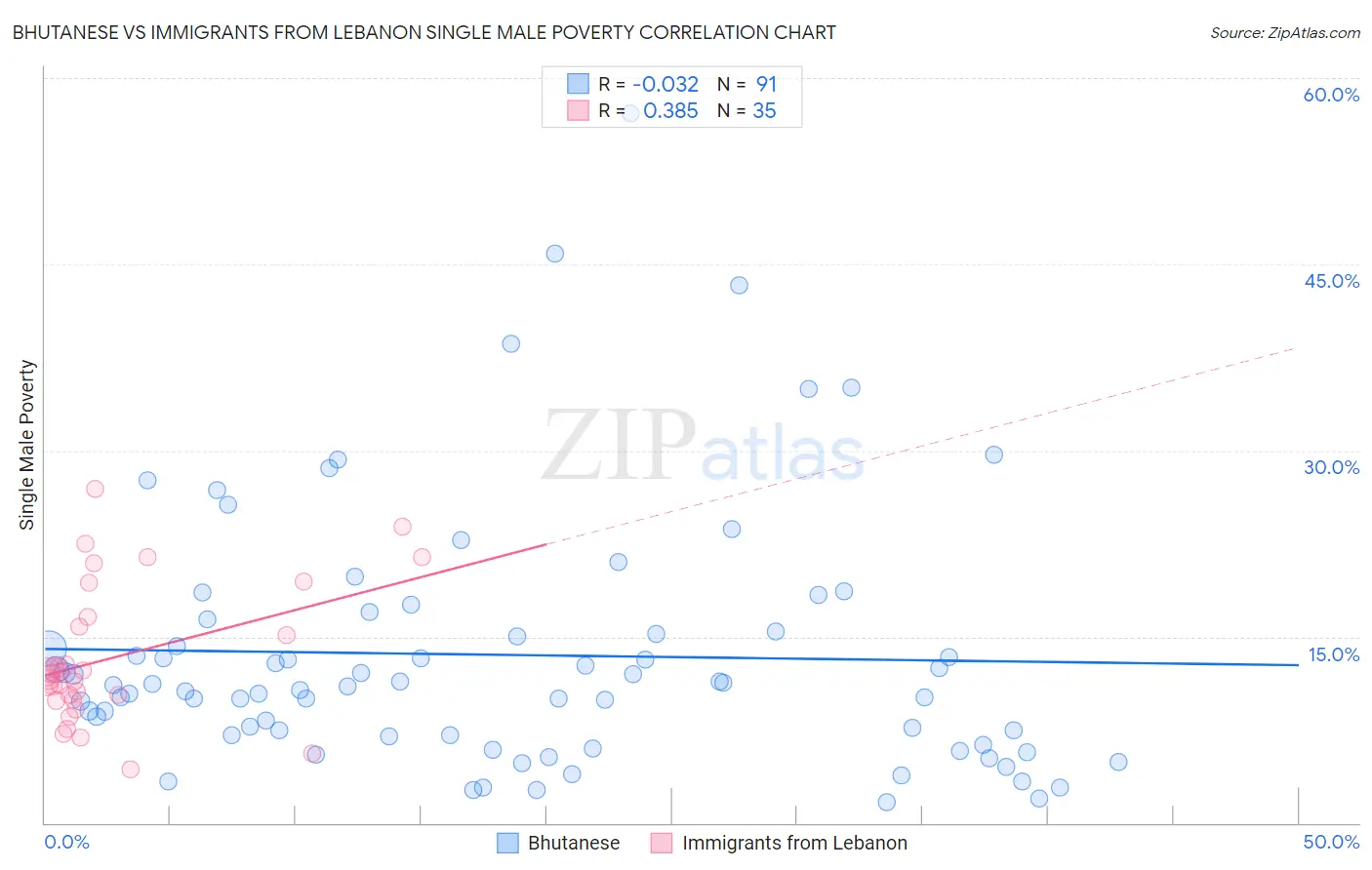Bhutanese vs Immigrants from Lebanon Single Male Poverty