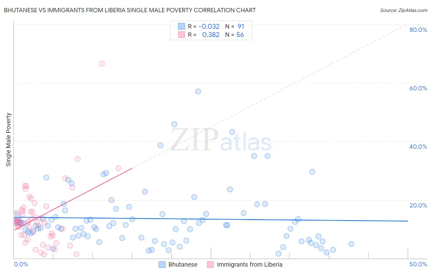 Bhutanese vs Immigrants from Liberia Single Male Poverty