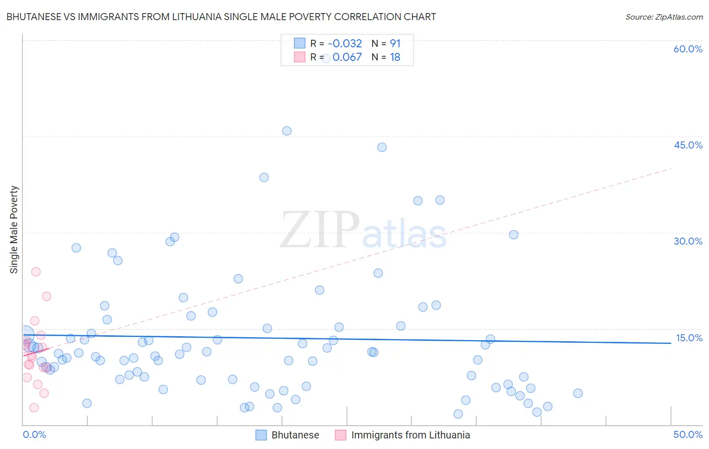 Bhutanese vs Immigrants from Lithuania Single Male Poverty