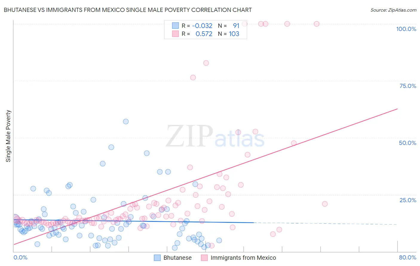 Bhutanese vs Immigrants from Mexico Single Male Poverty