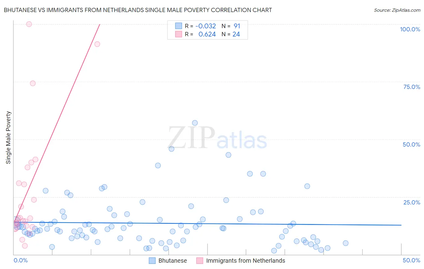 Bhutanese vs Immigrants from Netherlands Single Male Poverty