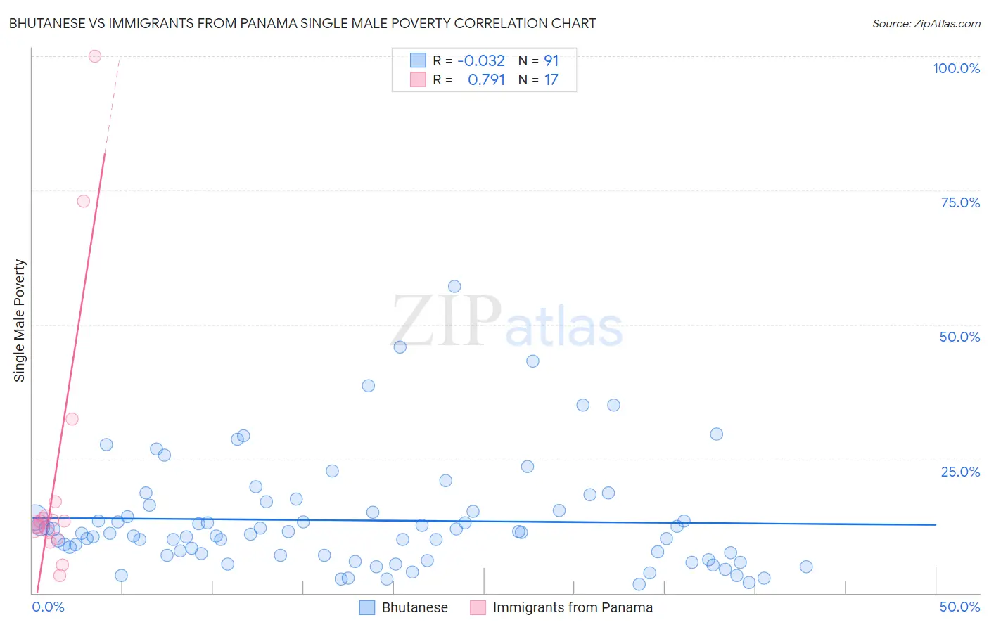 Bhutanese vs Immigrants from Panama Single Male Poverty