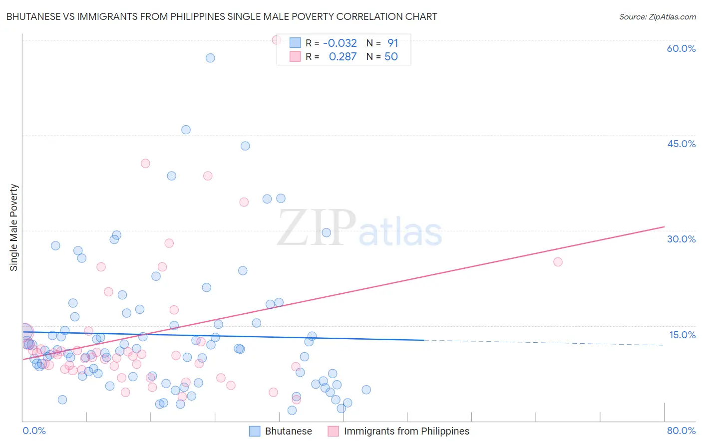 Bhutanese vs Immigrants from Philippines Single Male Poverty