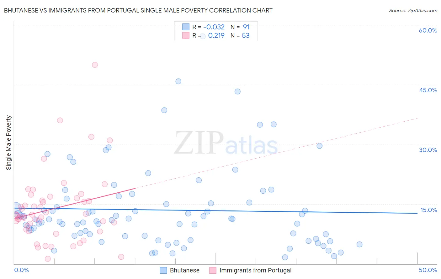 Bhutanese vs Immigrants from Portugal Single Male Poverty