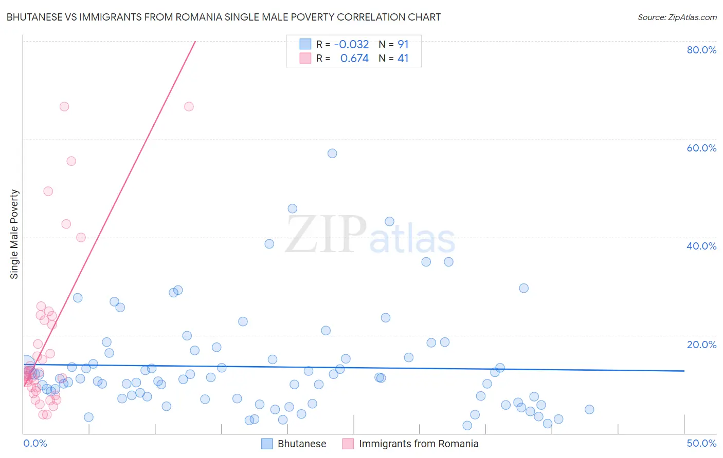 Bhutanese vs Immigrants from Romania Single Male Poverty