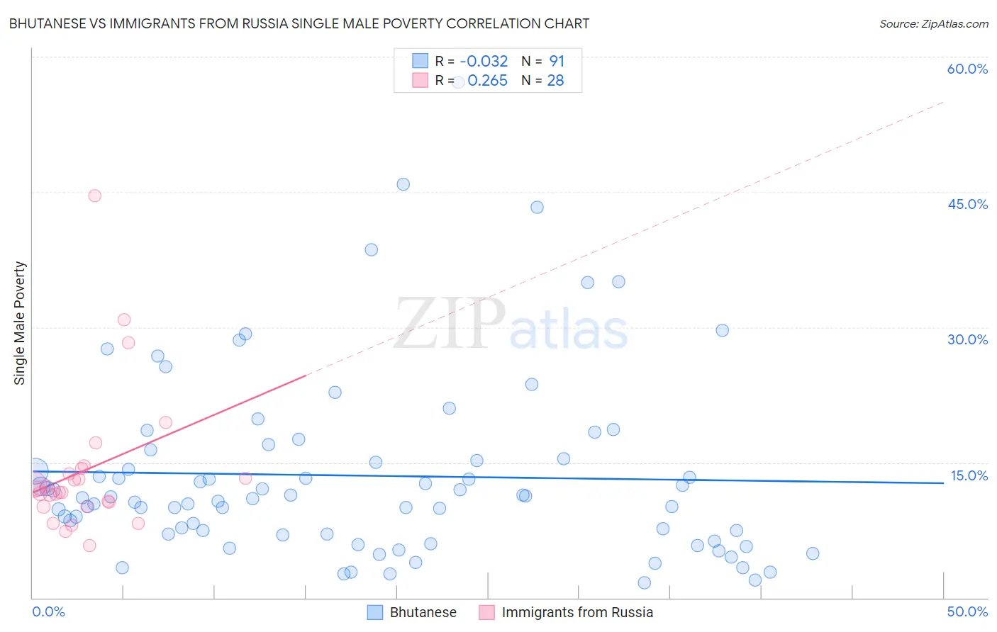 Bhutanese vs Immigrants from Russia Single Male Poverty