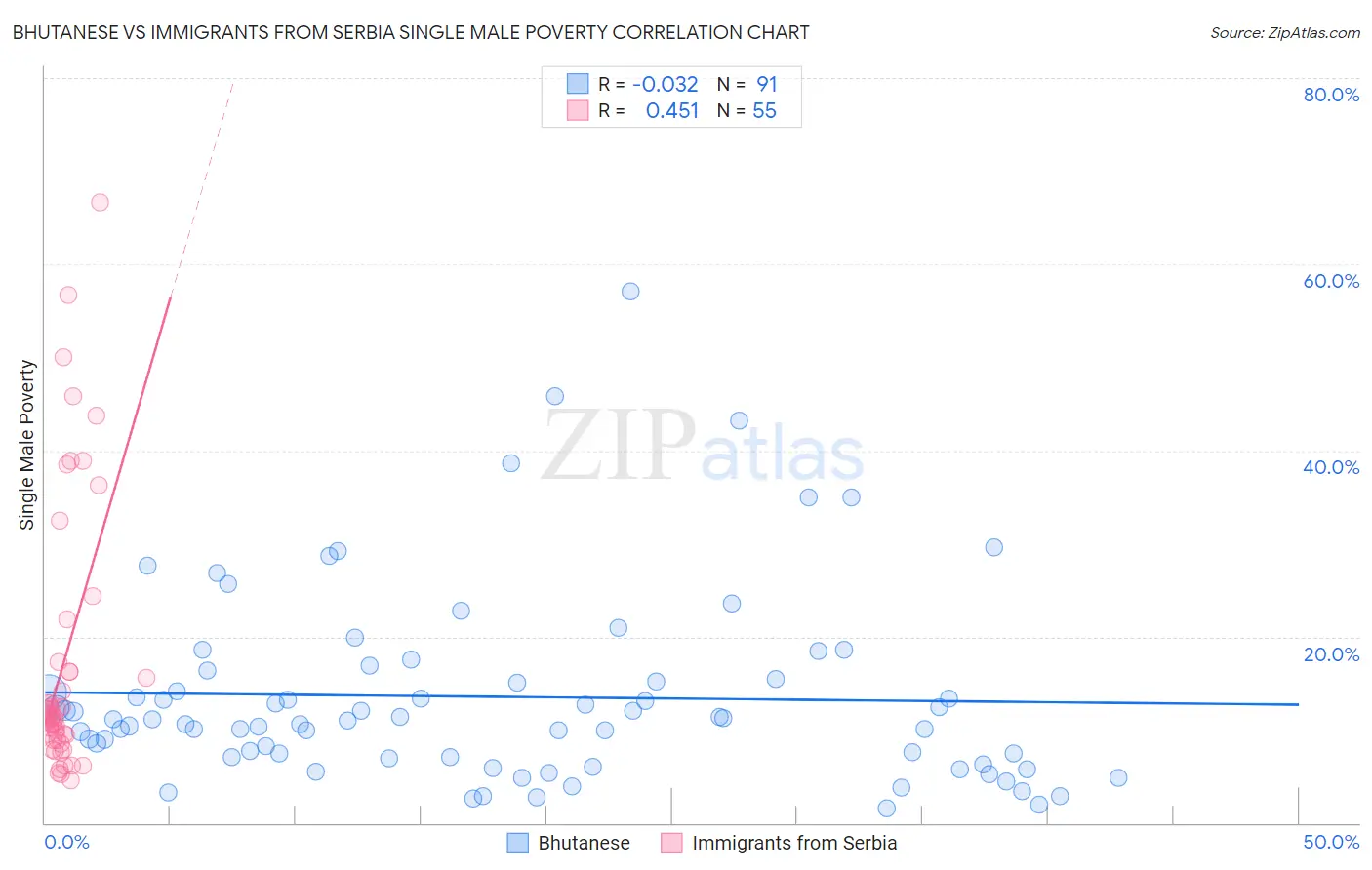 Bhutanese vs Immigrants from Serbia Single Male Poverty