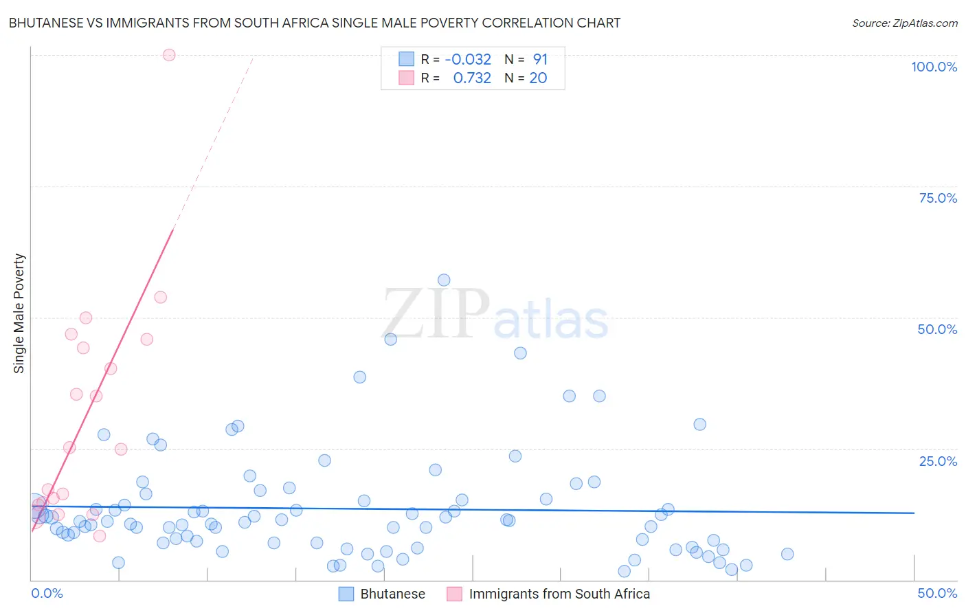 Bhutanese vs Immigrants from South Africa Single Male Poverty