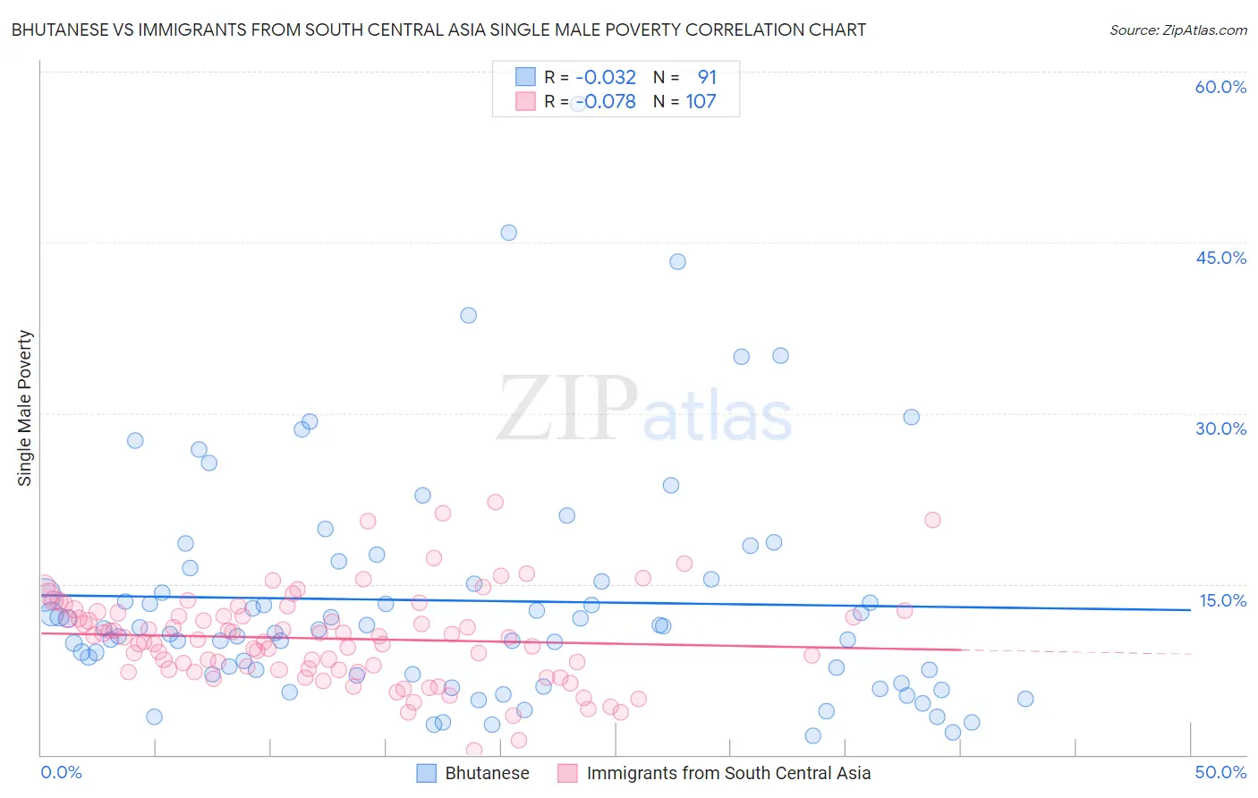 Bhutanese vs Immigrants from South Central Asia Single Male Poverty