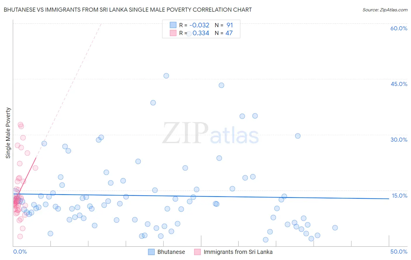 Bhutanese vs Immigrants from Sri Lanka Single Male Poverty