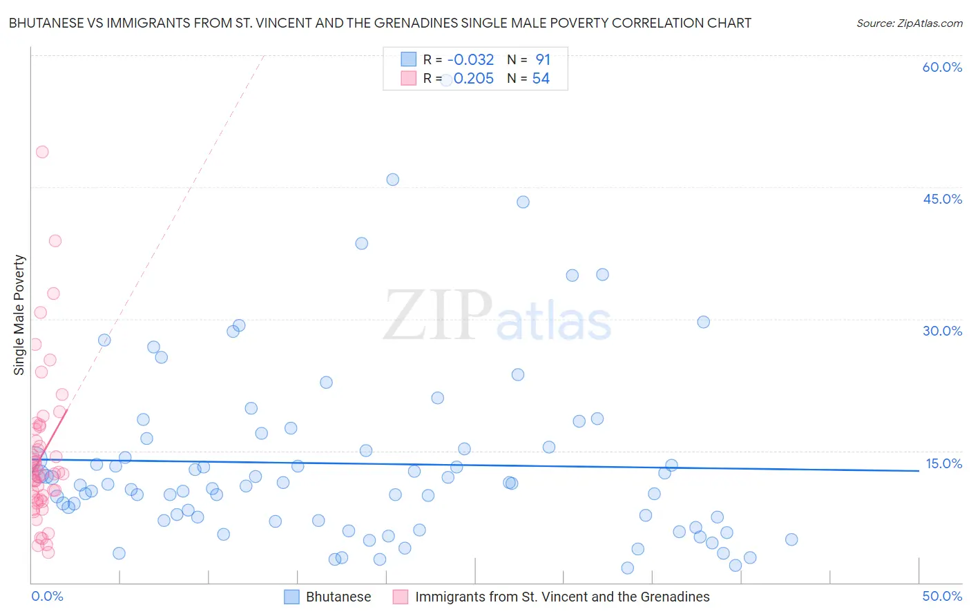 Bhutanese vs Immigrants from St. Vincent and the Grenadines Single Male Poverty