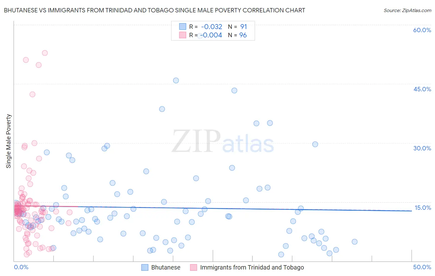 Bhutanese vs Immigrants from Trinidad and Tobago Single Male Poverty