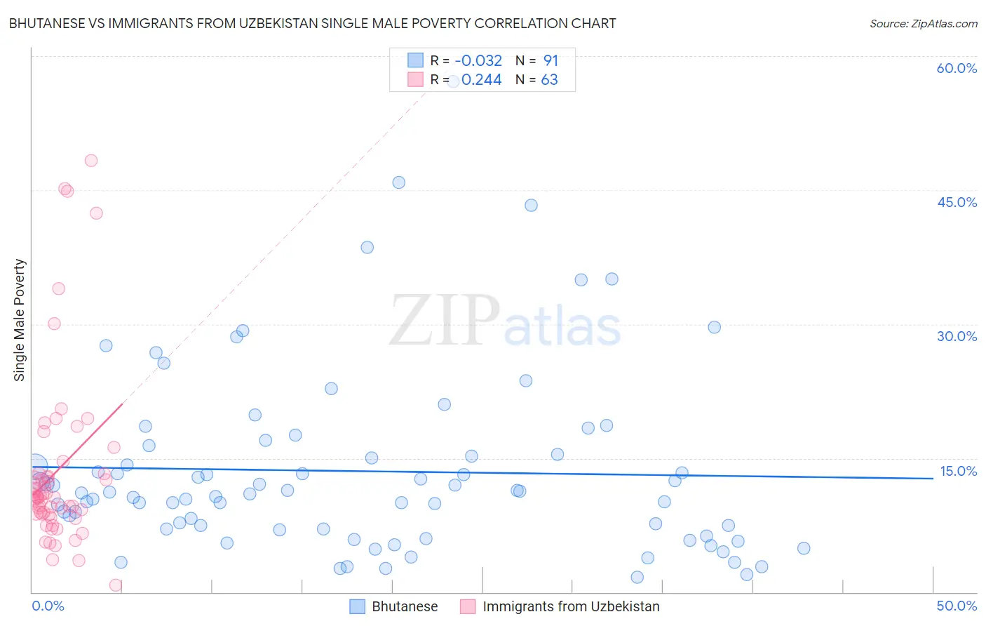 Bhutanese vs Immigrants from Uzbekistan Single Male Poverty