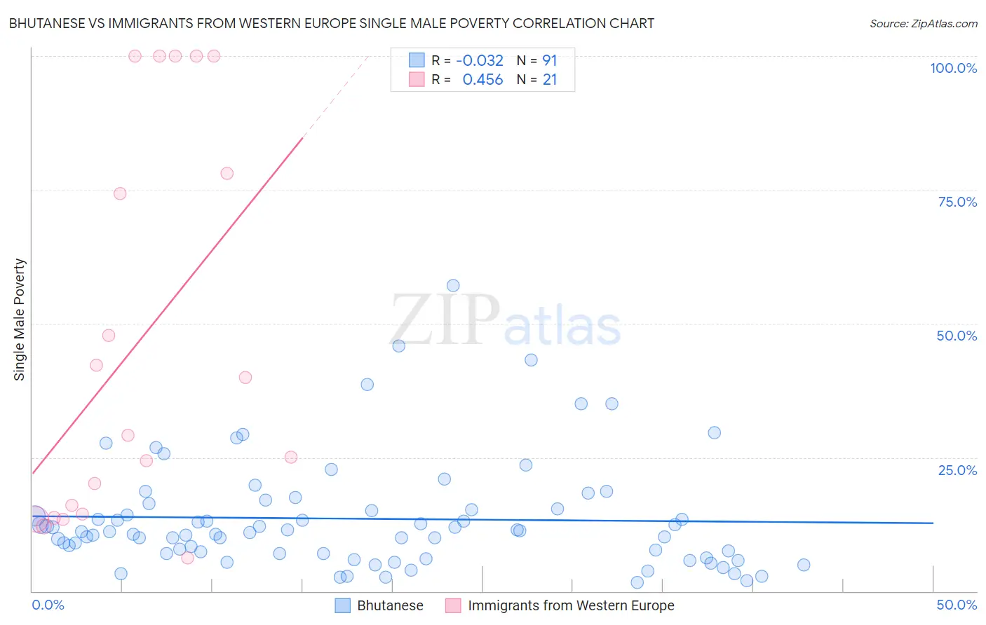 Bhutanese vs Immigrants from Western Europe Single Male Poverty