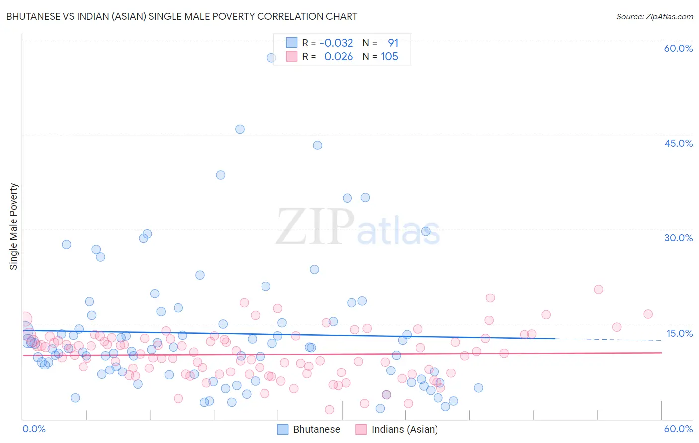 Bhutanese vs Indian (Asian) Single Male Poverty
