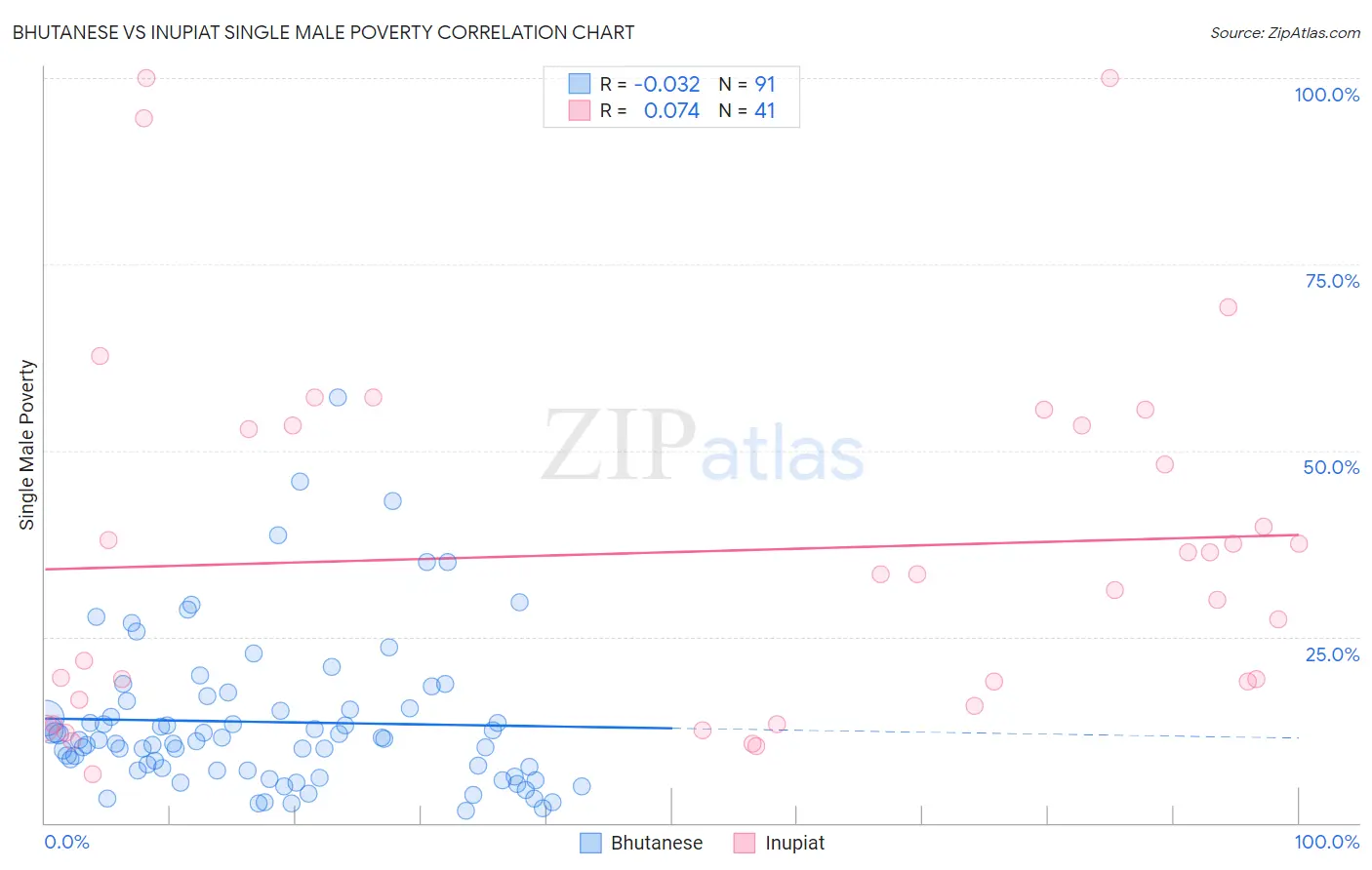 Bhutanese vs Inupiat Single Male Poverty