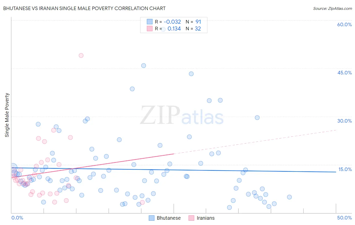 Bhutanese vs Iranian Single Male Poverty