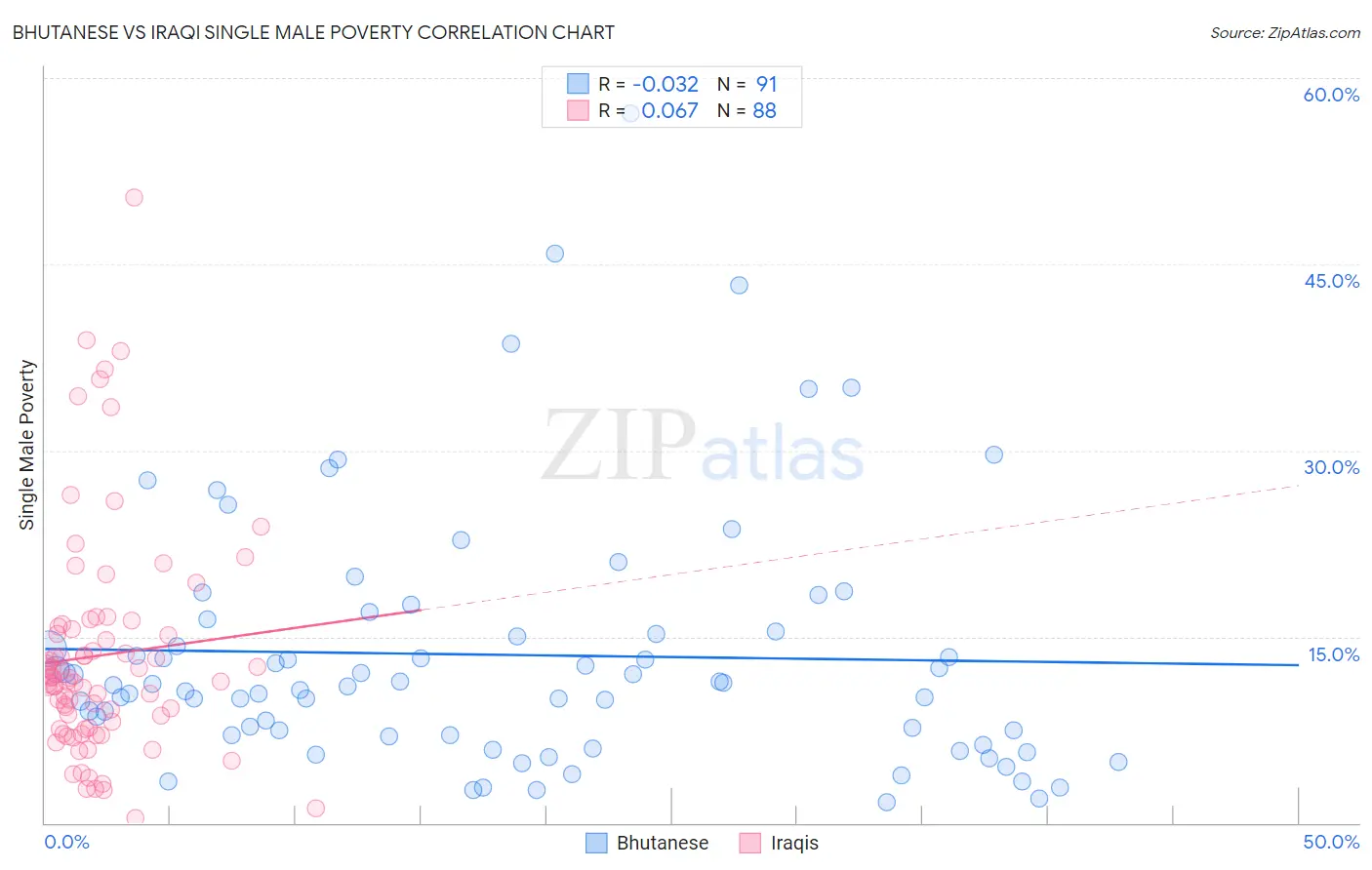Bhutanese vs Iraqi Single Male Poverty