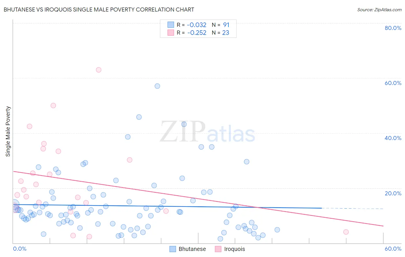 Bhutanese vs Iroquois Single Male Poverty