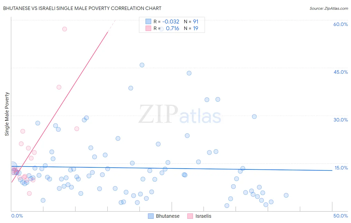 Bhutanese vs Israeli Single Male Poverty