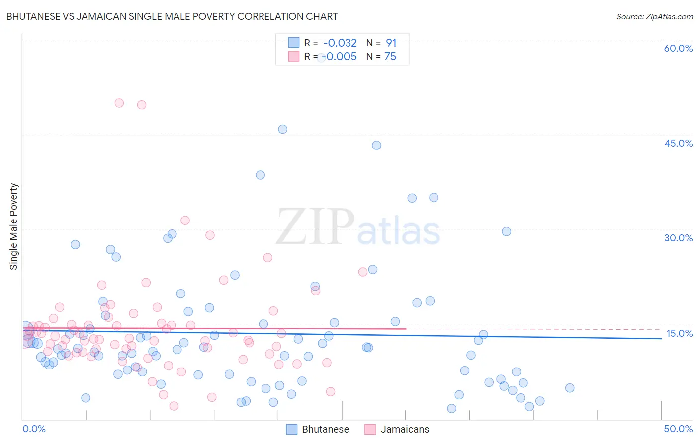 Bhutanese vs Jamaican Single Male Poverty