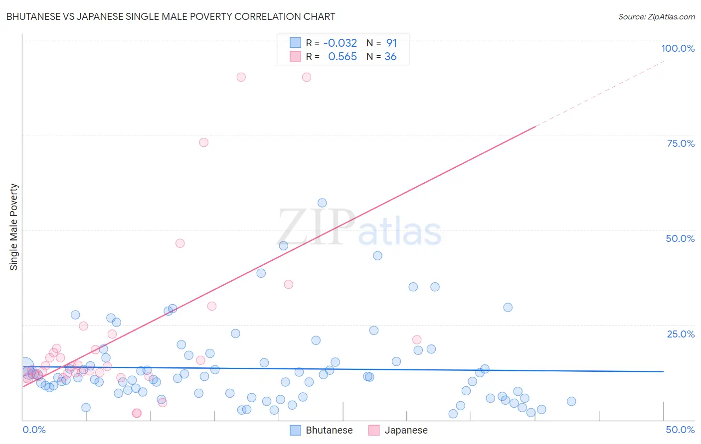 Bhutanese vs Japanese Single Male Poverty