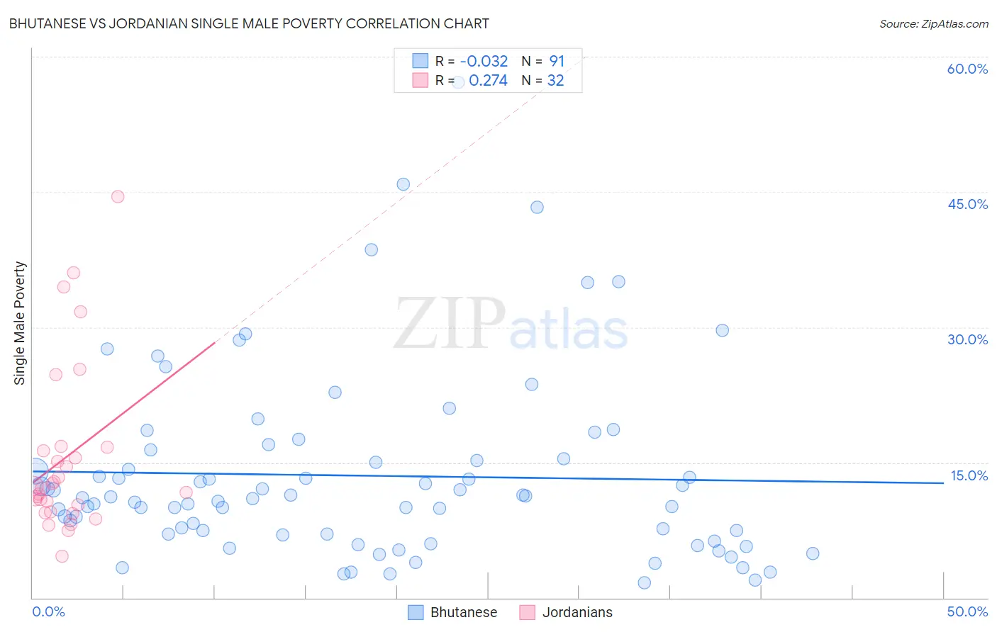 Bhutanese vs Jordanian Single Male Poverty