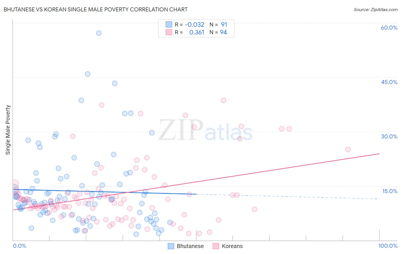Bhutanese vs Korean Single Male Poverty
