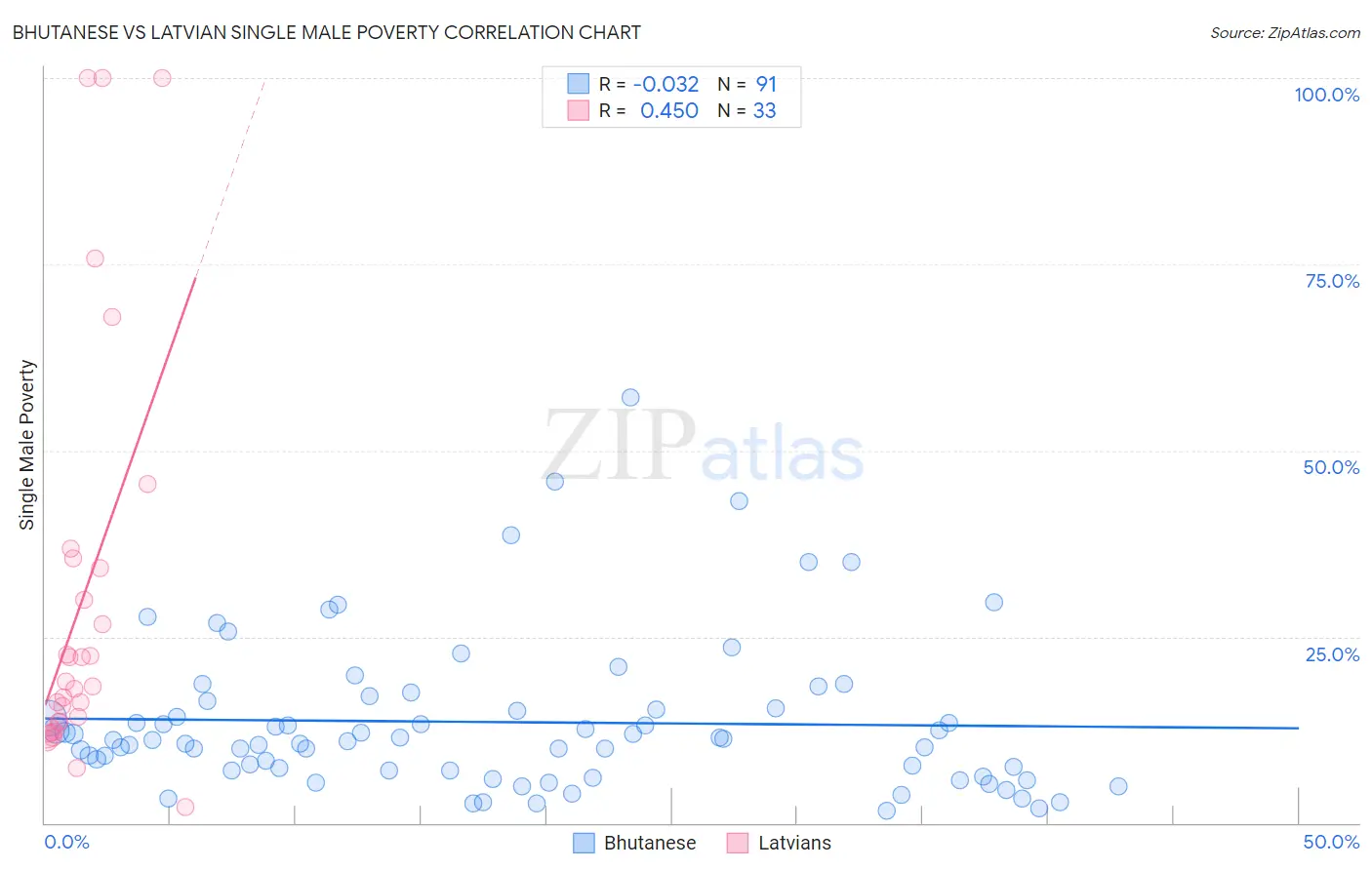 Bhutanese vs Latvian Single Male Poverty