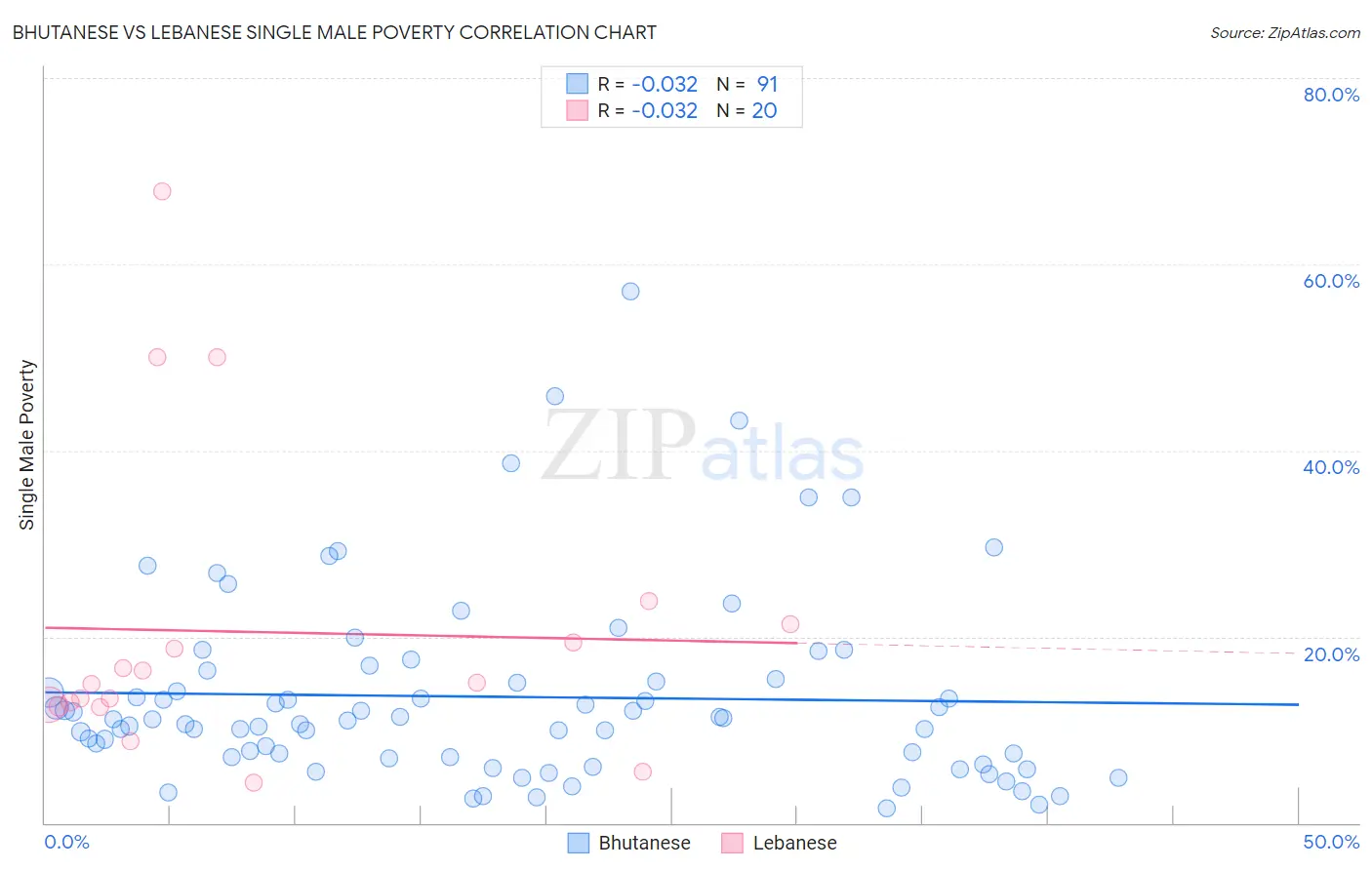 Bhutanese vs Lebanese Single Male Poverty