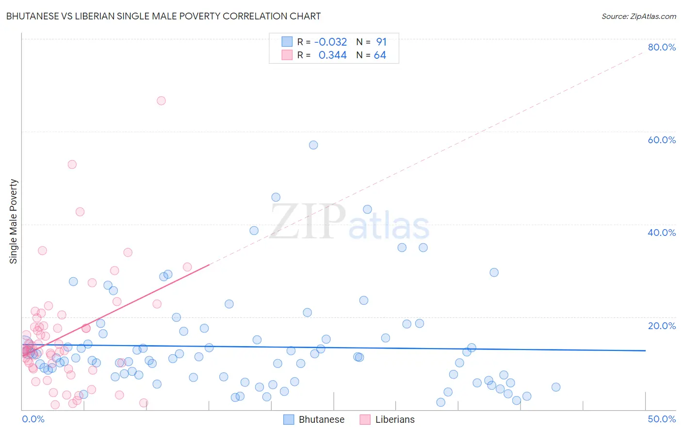 Bhutanese vs Liberian Single Male Poverty