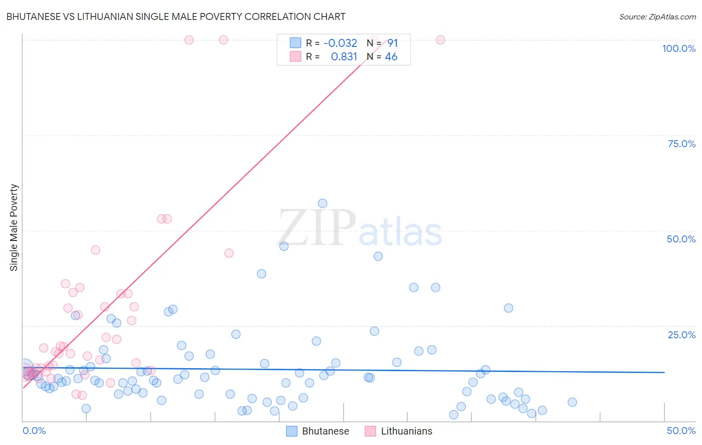 Bhutanese vs Lithuanian Single Male Poverty