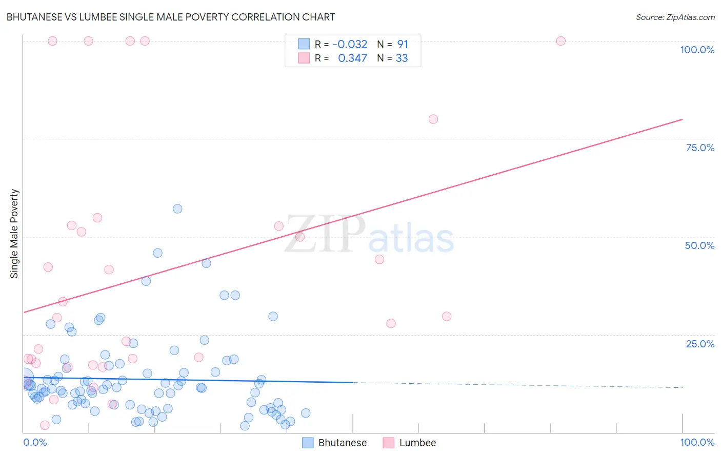 Bhutanese vs Lumbee Single Male Poverty