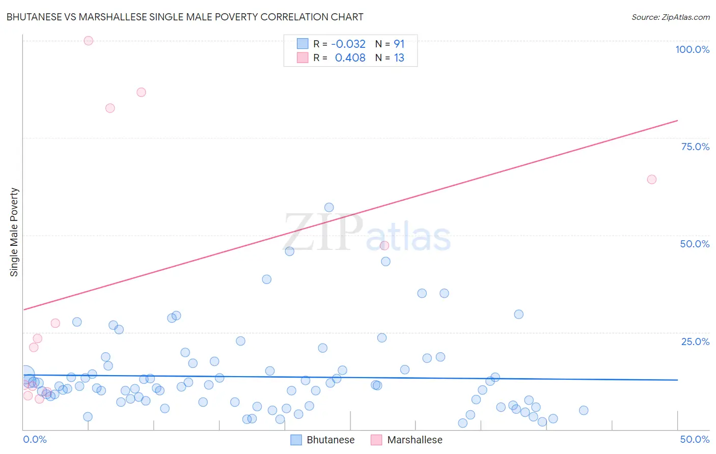 Bhutanese vs Marshallese Single Male Poverty
