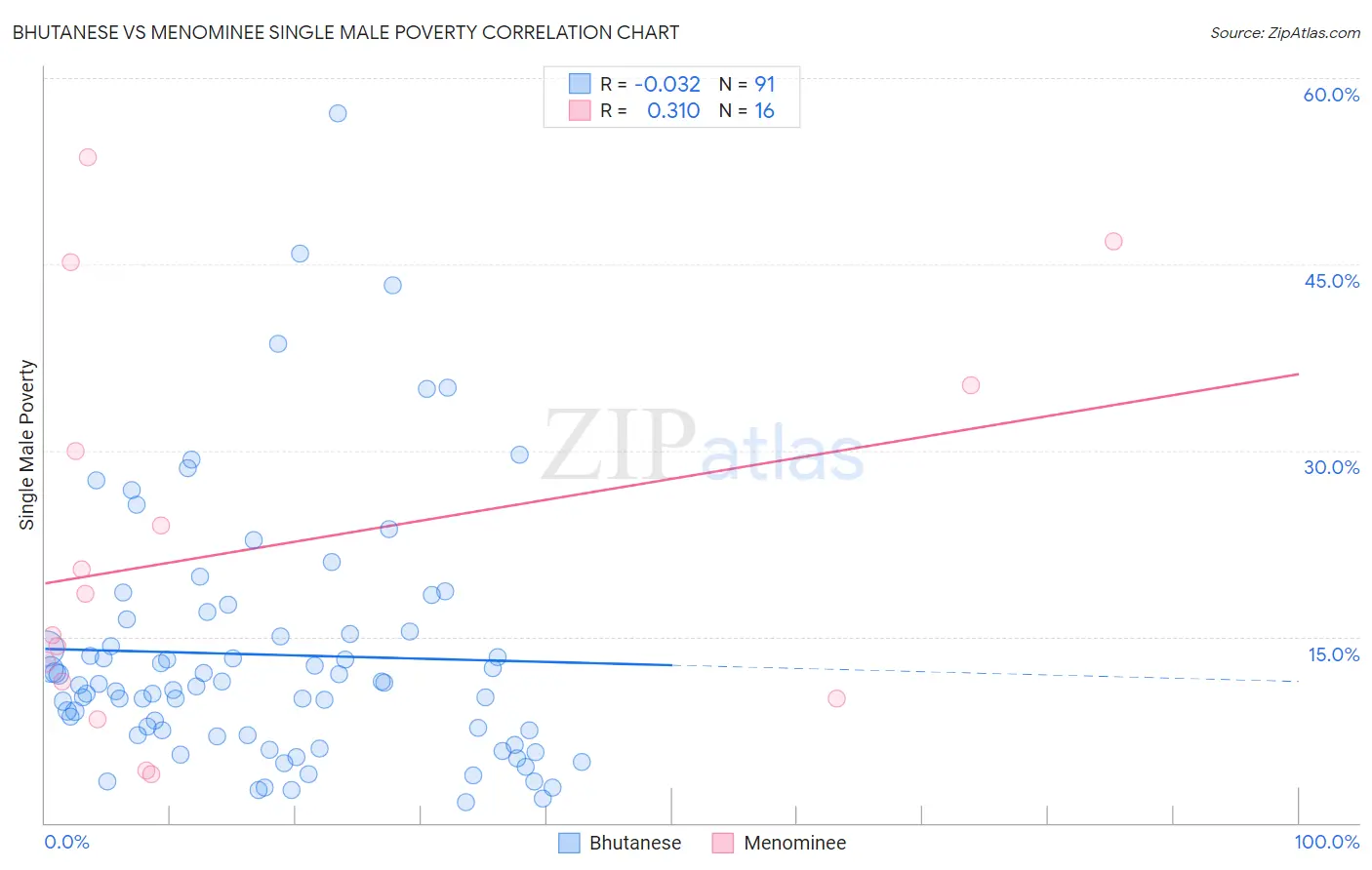 Bhutanese vs Menominee Single Male Poverty
