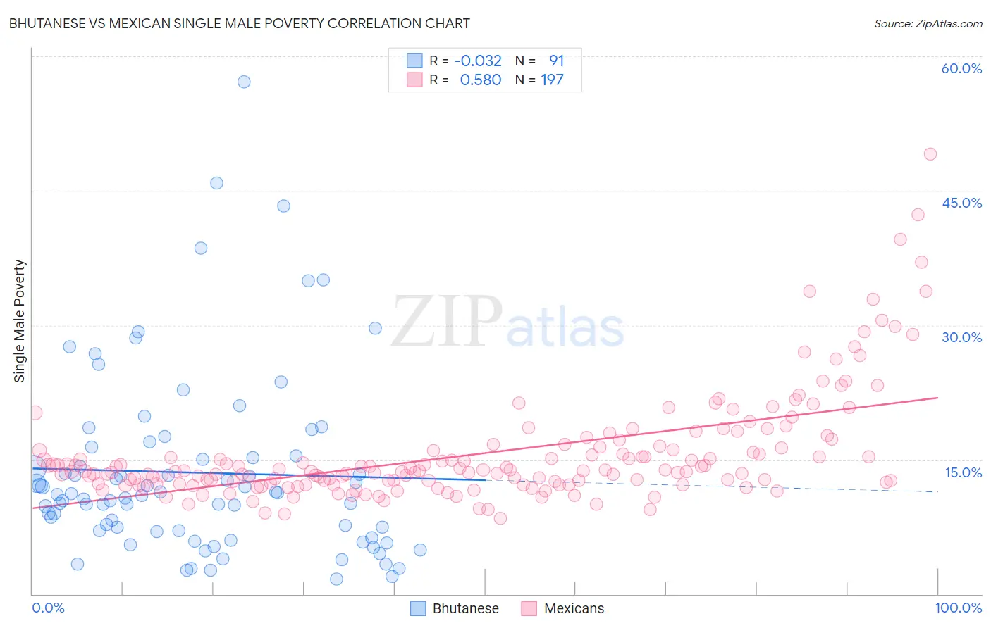 Bhutanese vs Mexican Single Male Poverty