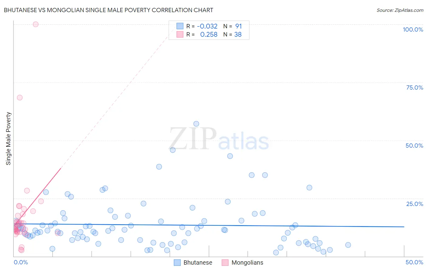 Bhutanese vs Mongolian Single Male Poverty