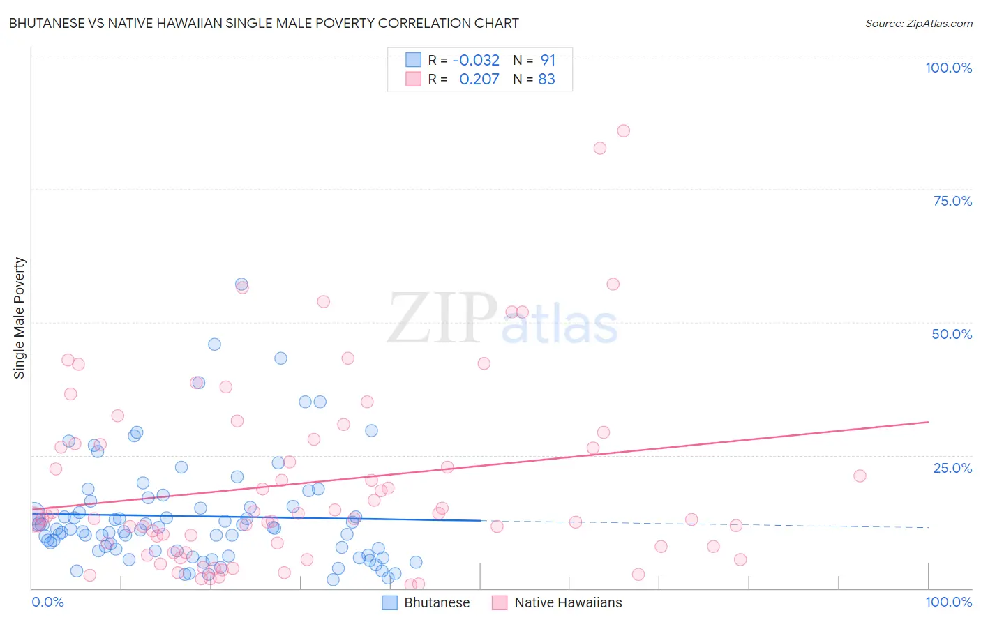 Bhutanese vs Native Hawaiian Single Male Poverty