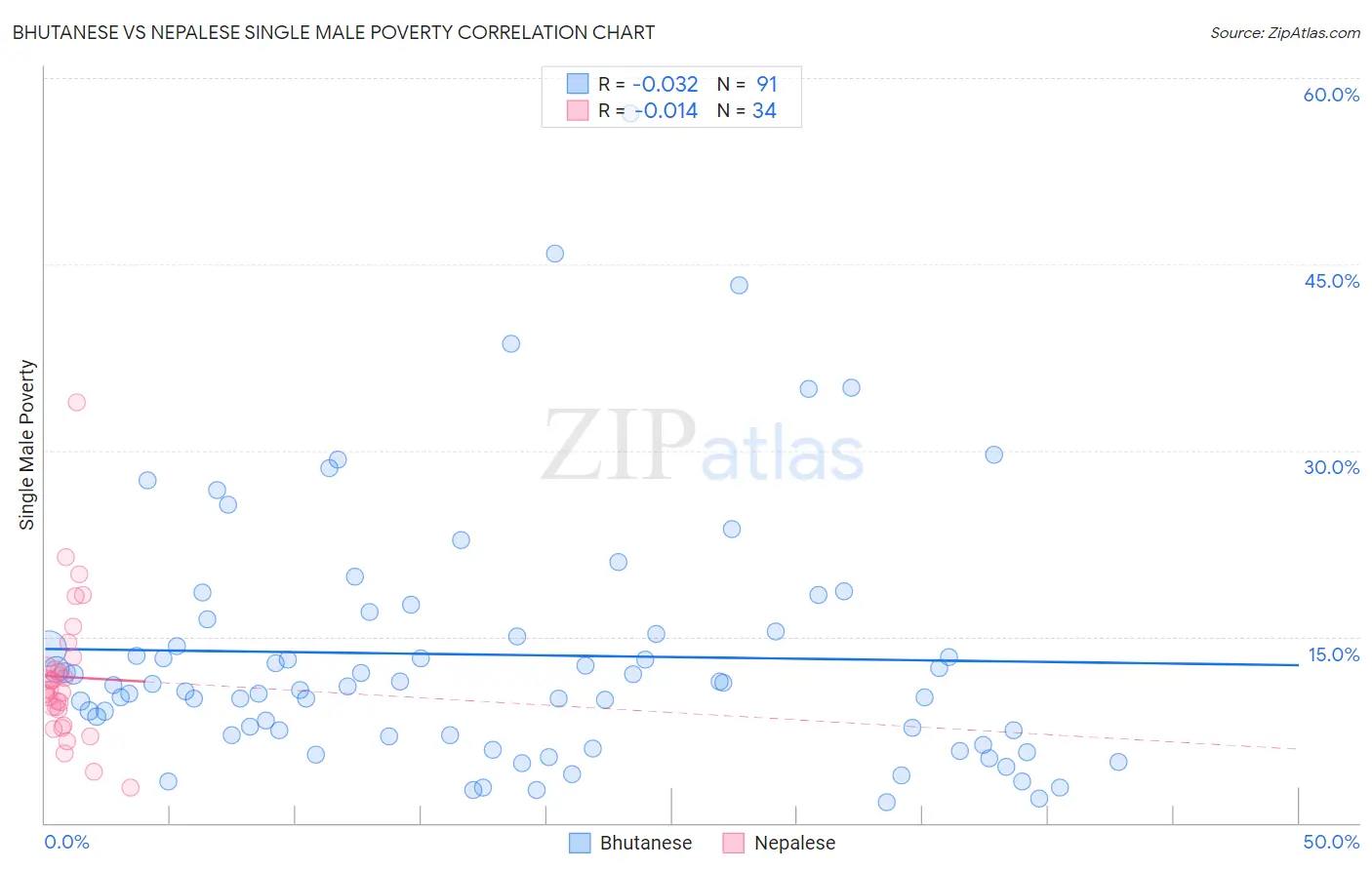 Bhutanese vs Nepalese Single Male Poverty