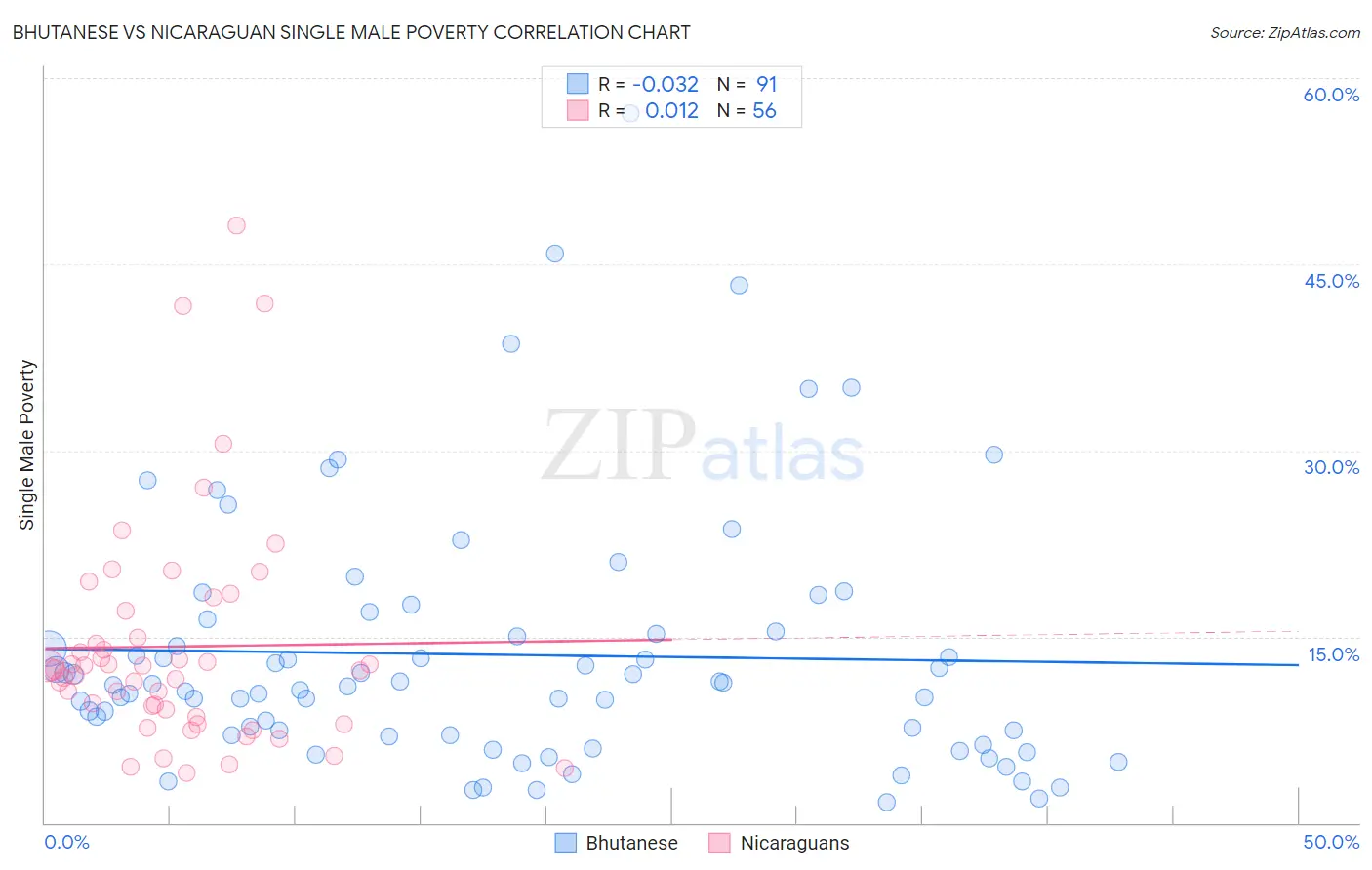 Bhutanese vs Nicaraguan Single Male Poverty