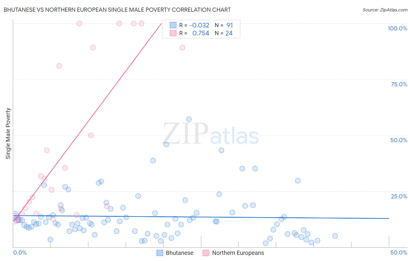 Bhutanese vs Northern European Single Male Poverty