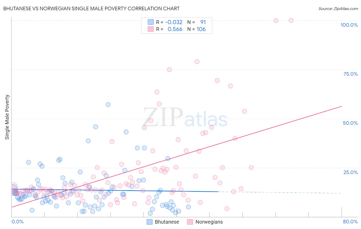 Bhutanese vs Norwegian Single Male Poverty