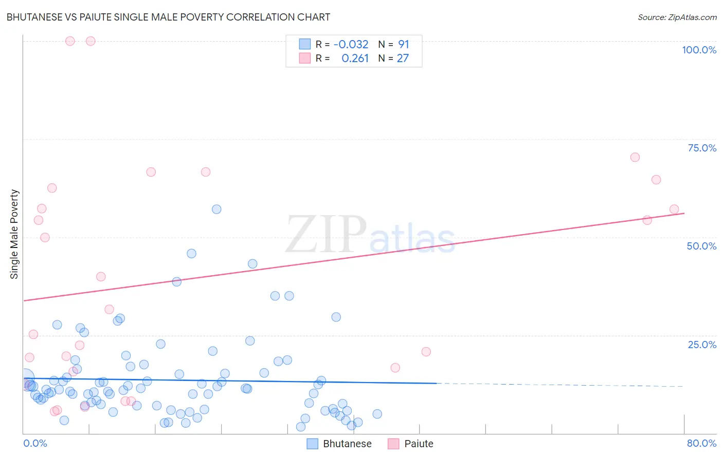 Bhutanese vs Paiute Single Male Poverty
