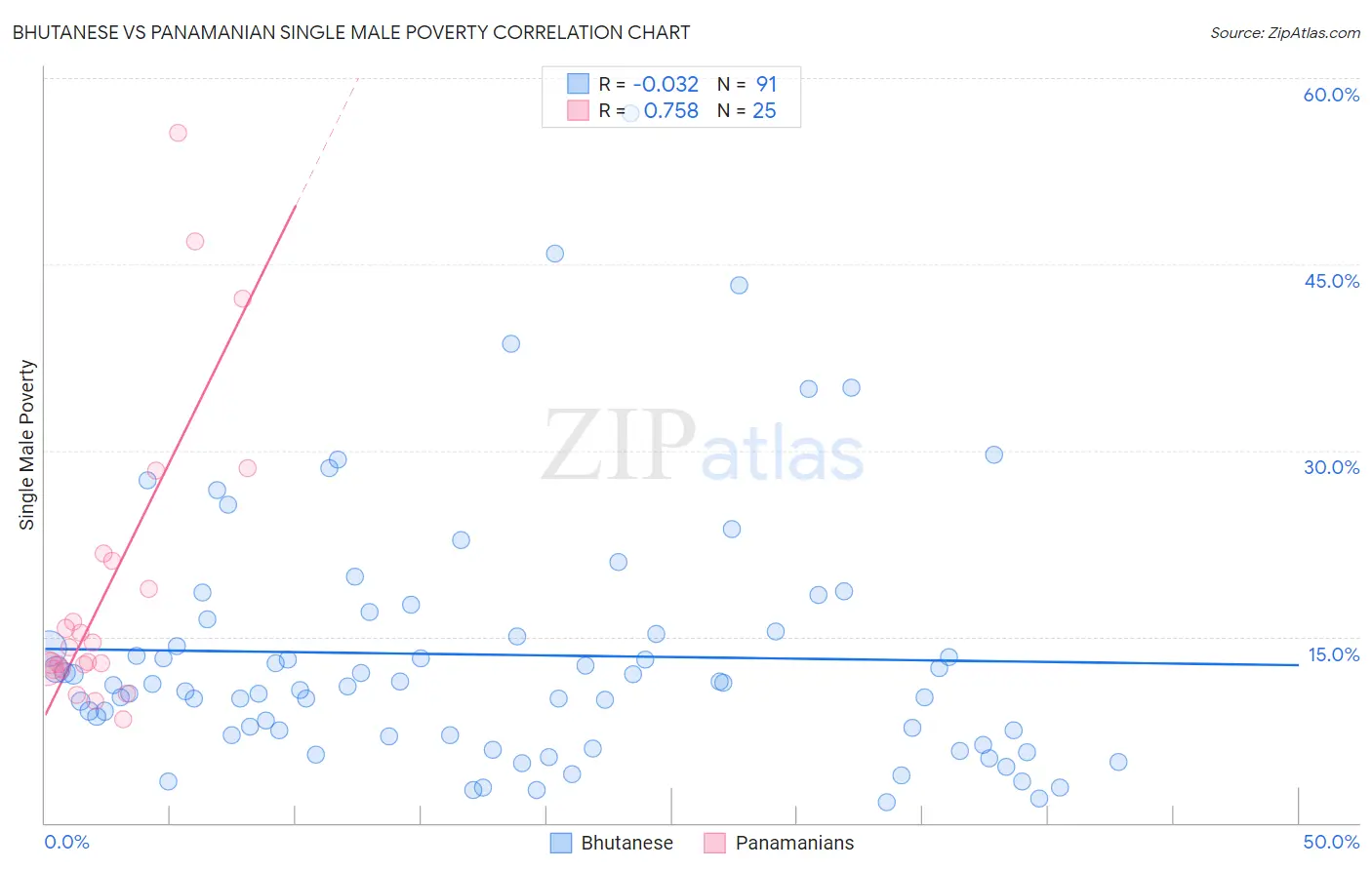 Bhutanese vs Panamanian Single Male Poverty