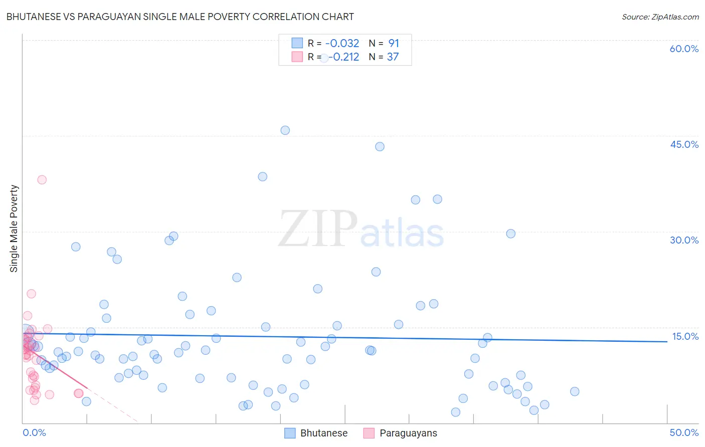 Bhutanese vs Paraguayan Single Male Poverty