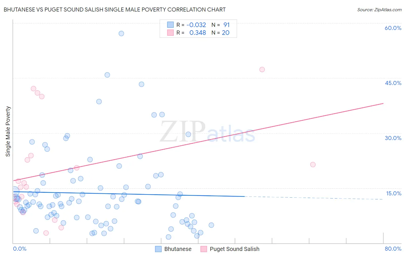 Bhutanese vs Puget Sound Salish Single Male Poverty