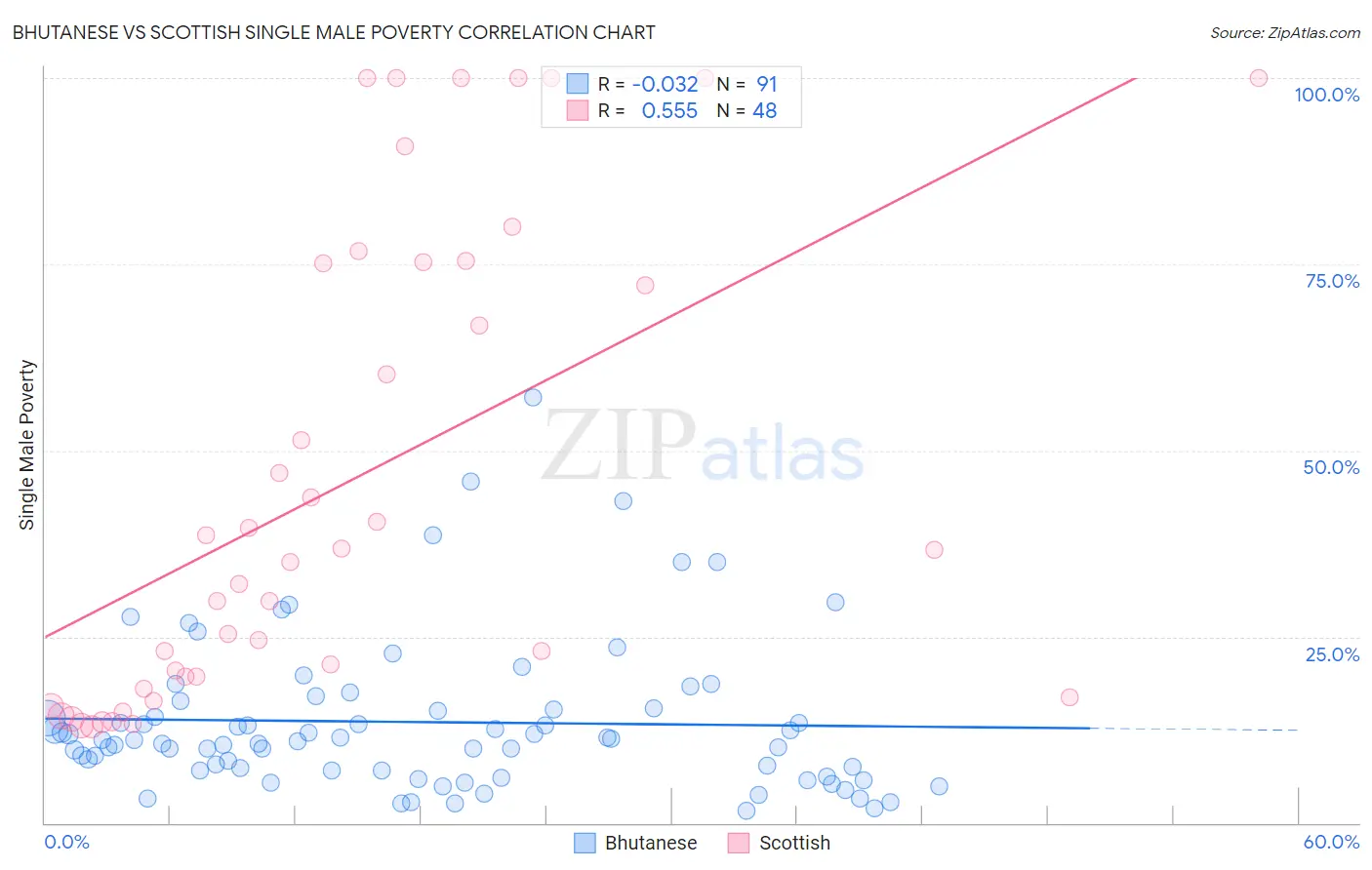 Bhutanese vs Scottish Single Male Poverty