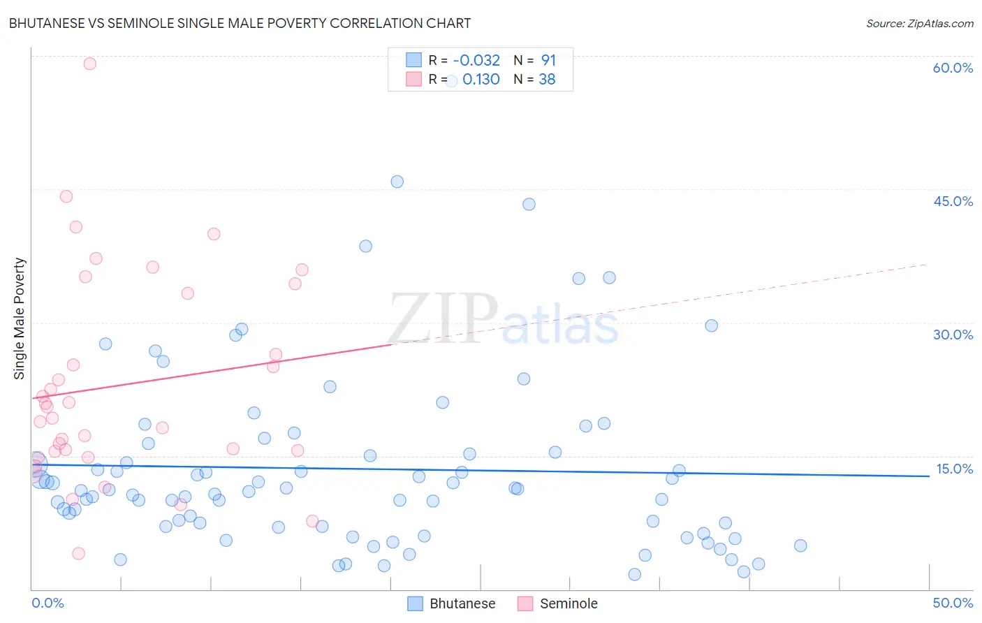 Bhutanese vs Seminole Single Male Poverty