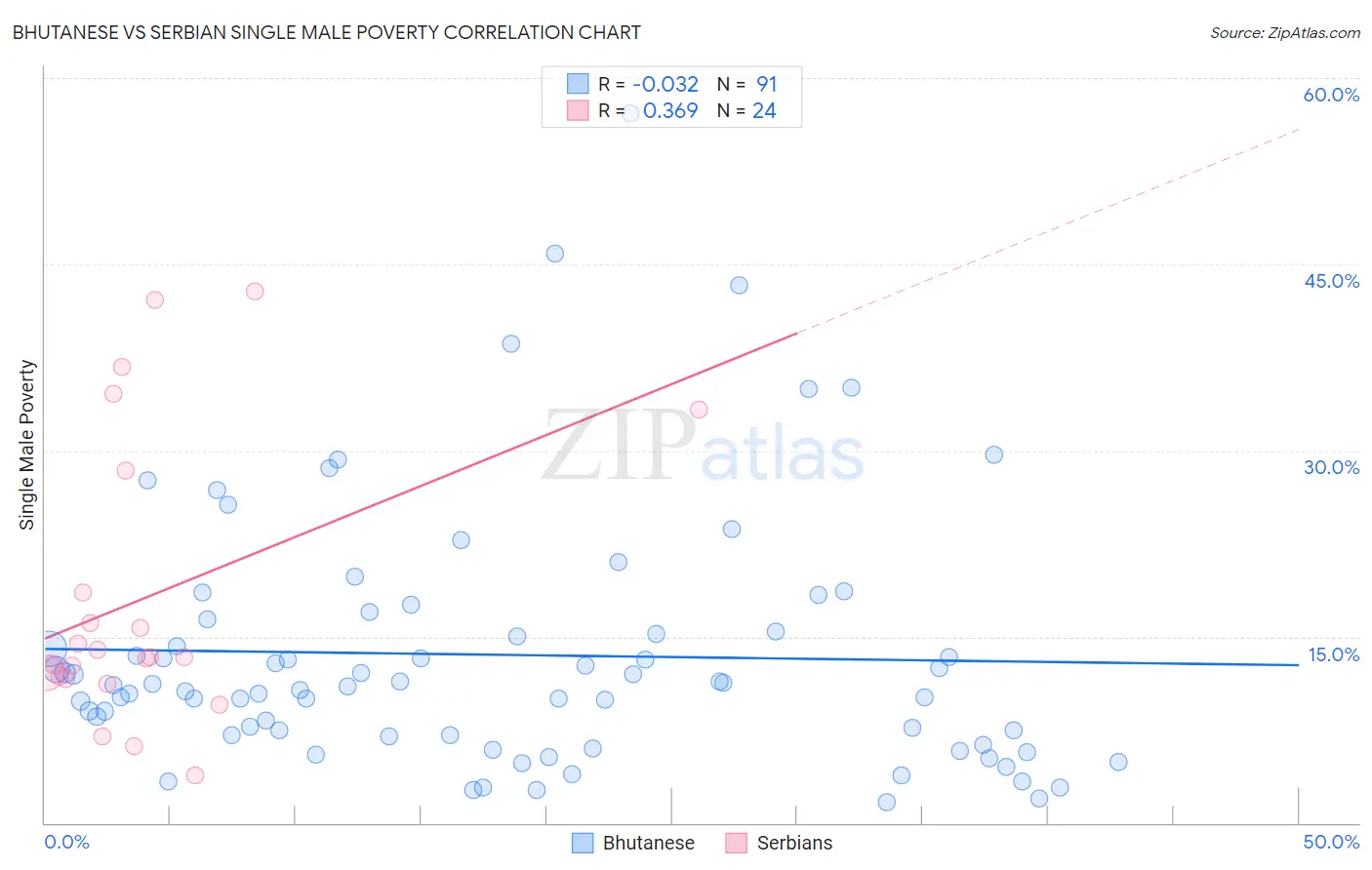 Bhutanese vs Serbian Single Male Poverty